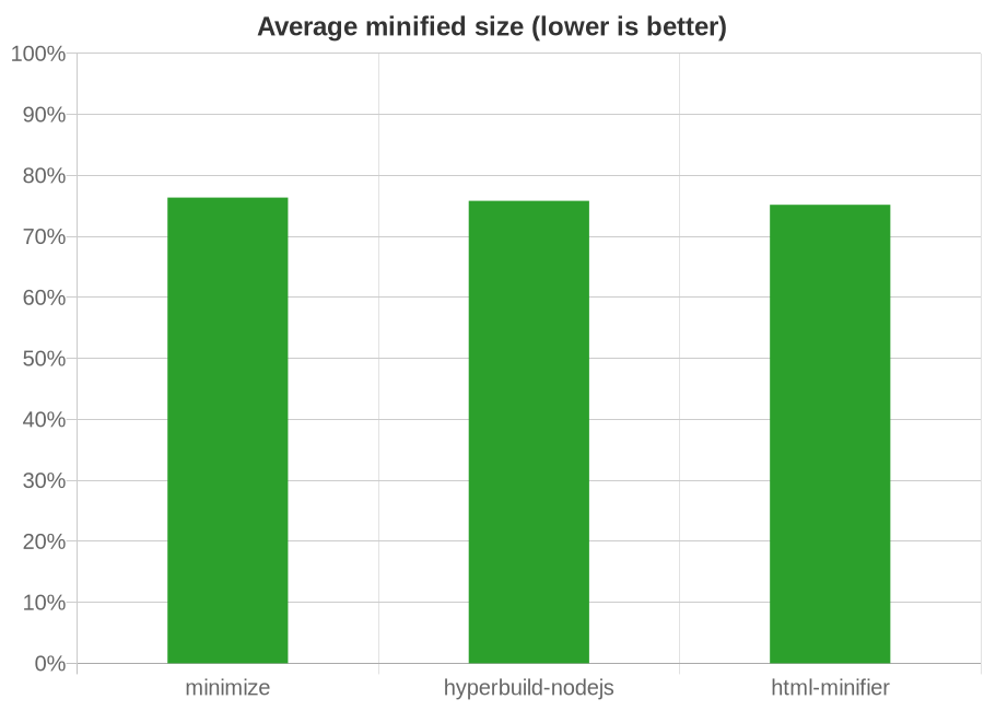 Chart showing effectiveness of HTML minifiers