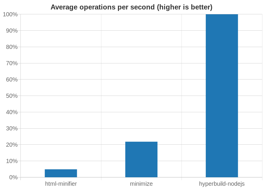 Chart showing speed of HTML minifiers