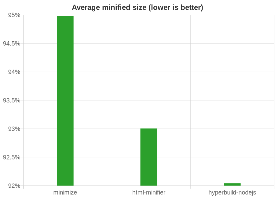 Chart showing effectiveness of HTML minifiers