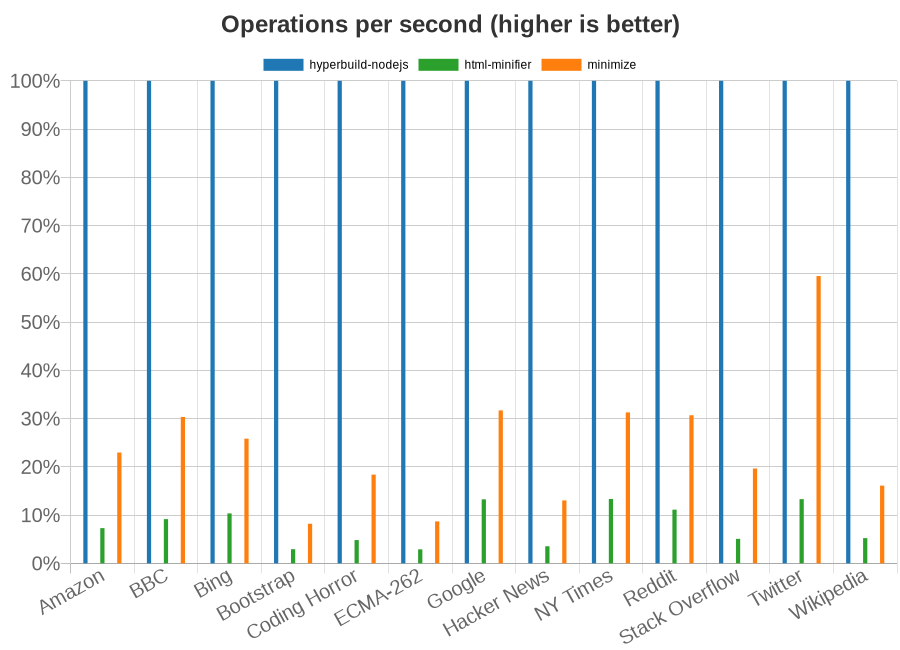 Chart showing speed of HTML minifiers per test