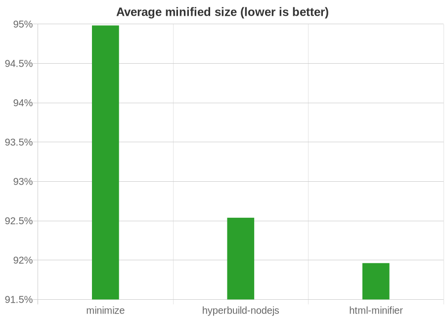 Chart showing effectiveness of HTML minifiers