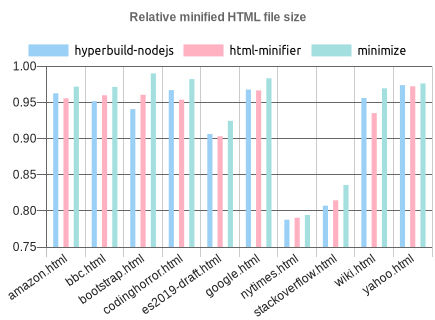 Chart showing effectiveness of HTML minifiers