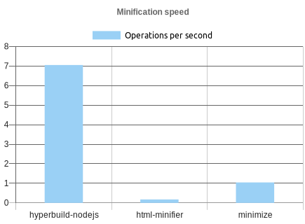 Chart showing speed of HTML minifiers