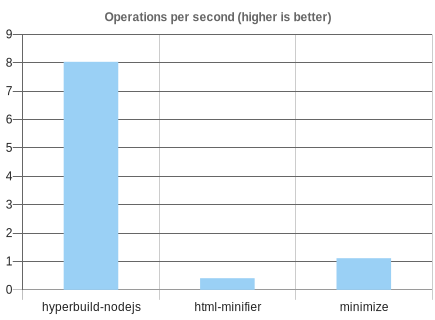 Chart showing speed of HTML minifiers