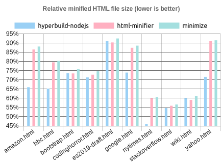 Chart showing effectiveness of HTML minifiers