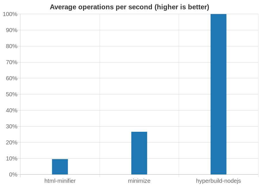 Chart showing speed of HTML minifiers