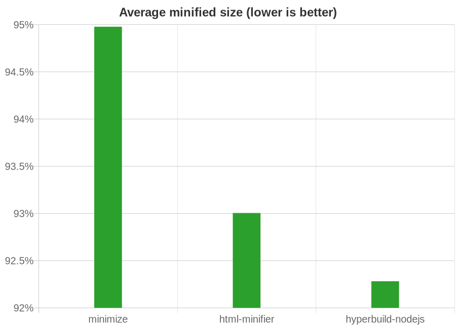 Chart showing effectiveness of HTML minifiers