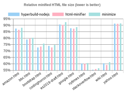 Chart showing effectiveness of HTML minifiers