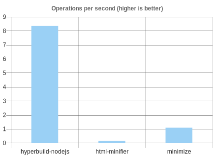 Chart showing speed of HTML minifiers