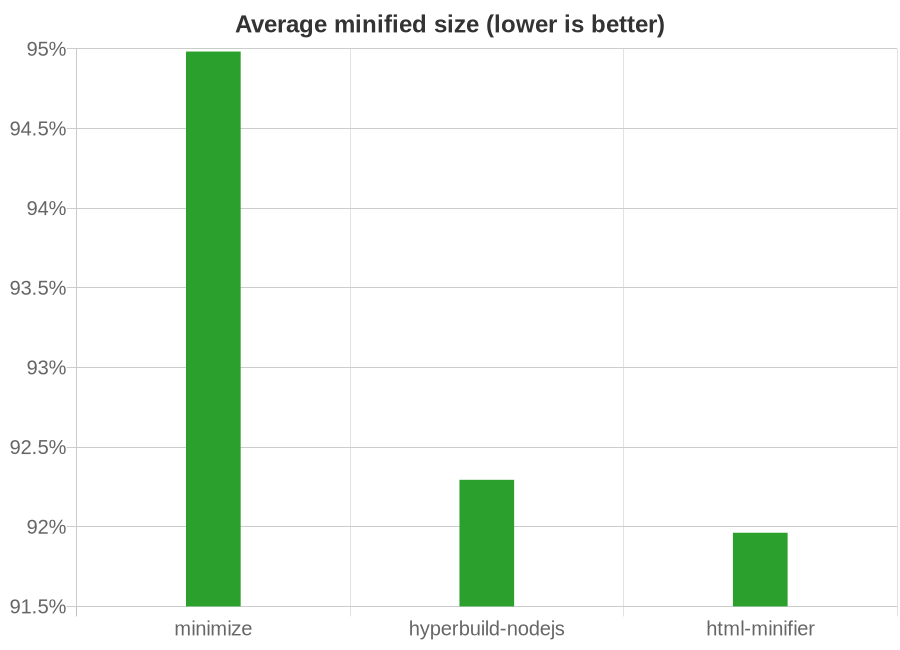 Chart showing effectiveness of HTML minifiers