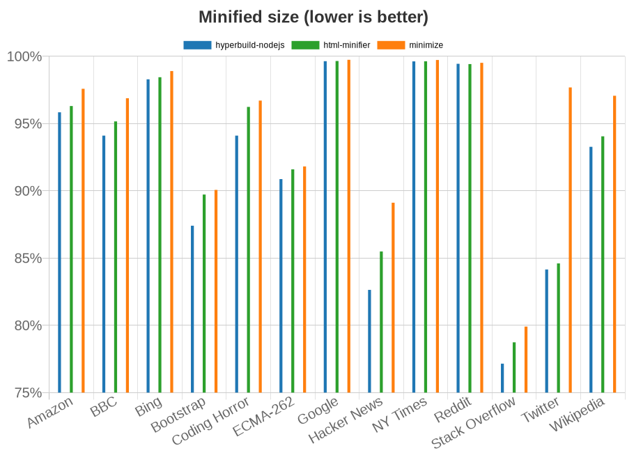 Chart showing effectiveness of HTML minifiers per test