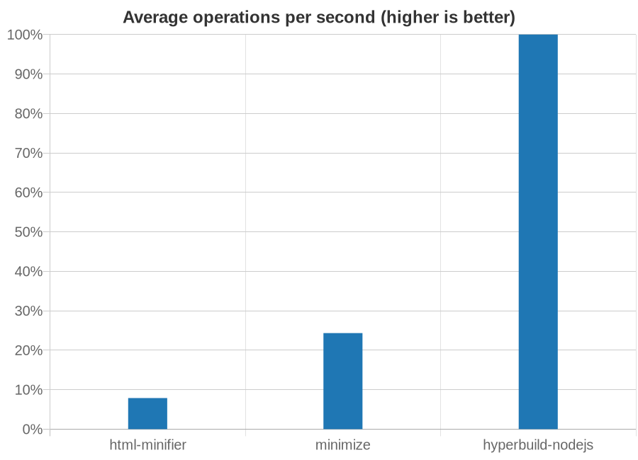 Chart showing speed of HTML minifiers