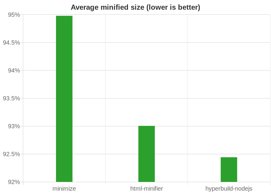 Chart showing effectiveness of HTML minifiers